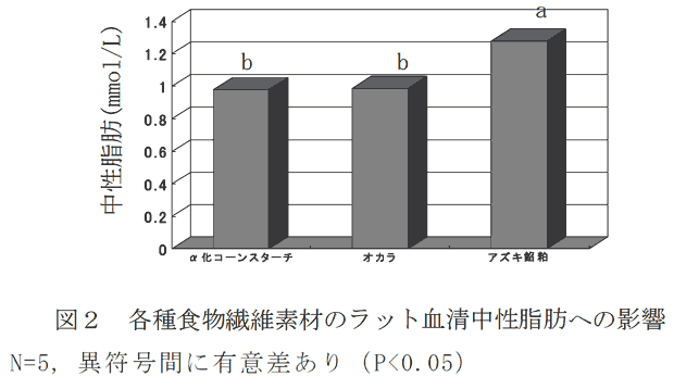 図2 各種食物繊維素材のラット血清中性脂肪への影響