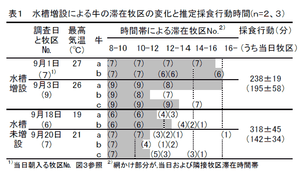表1  水槽増設による牛の滞在牧区の変化と推定採食行動時間(n=2、3)