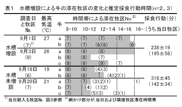 表1 水槽増設による牛の滞在牧区の変化と推定採食行動時間(n=2、3)