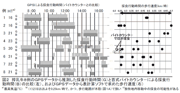 図2 搾乳牛8例のGPSデータから推測した採食行動時間(G)と首式バイトカウンタ-による採食行動時間(B)の比較(左)、およびGPSデータから表計算ソフトで求めた歩行速度(右)