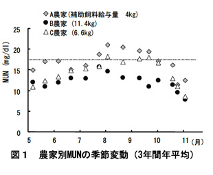 図1 農家別MUNの季節変動(3年間年平均)