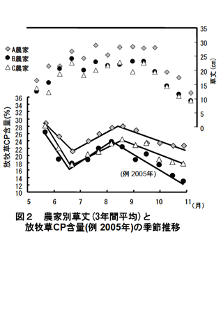 図2 農家別草丈(3年間平均)と放牧草CP含量(例2005年)の季節推移