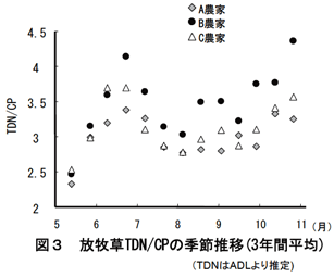 図3 放牧草TDN/CPの季節推移(3年間平均)