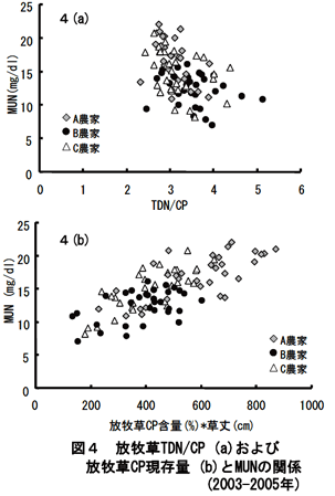 図4 放牧草TDN/CP (a)および放牧草CP現存量(b)とMUNの関係(2003-2005年)