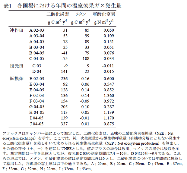 表1 各圃場における年間の温室効果ガス発生量