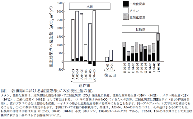 図1 各圃場における温室効果ガス別発生量の値
