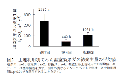 図2 土地利用別でみた温室効果ガス総発生量の平均値.