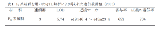 表1 F3 系統群を用いたQTL解析により得られた遺伝統計値 (2003)