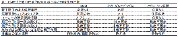 表1 GMM法と他の代表的なQTL検出法との特性の比較