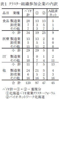 表1 クラスター組織参加企業の内訳