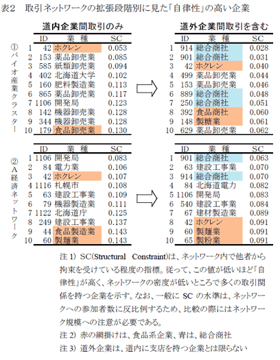 表2 取引ネットワークの拡張段階別に見た「自律性」の高い企業