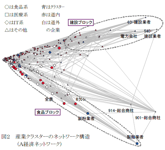 図2 産業クラスターのネットワーク構造(A経済ネットワーク)