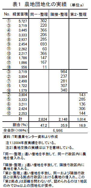 表1 農地団地化の実績(単位:a)