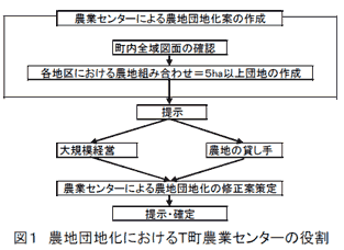 図1 農地団地化におけるT町農業センターの役割