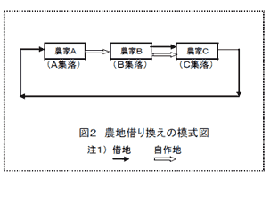 図2 農地借り換えの模式図