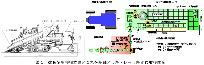 図1.改良型収穫機本体とこれを基軸としたトレーラ伴走式収穫体系