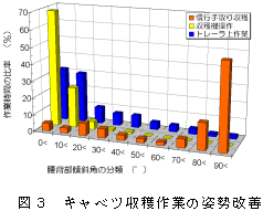 図3.キャベツ収穫作業の姿勢改善