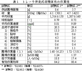 表1.トレーラ伴走式収穫体系の作業性