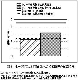 図4.トレーラ伴走式収穫体系への投資限界の試算結果