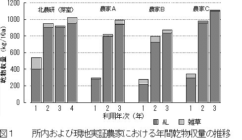 図1  所内および現地実証農家における年間乾物収量の推移