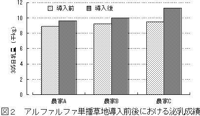 図2 アルファルファ単播草地導入前後における泌乳成績