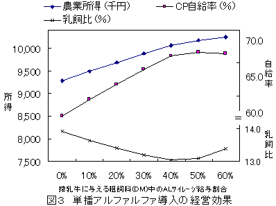 図3 単播アルファルファ導入の経営効果