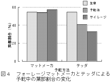 図4 フォーレージマットメーカとテッダによる予乾中の葉部割合の変化