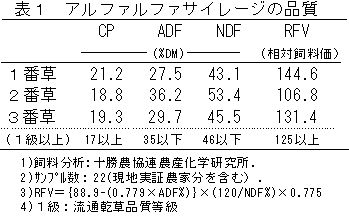 表1 アルファルファサイレージの品質