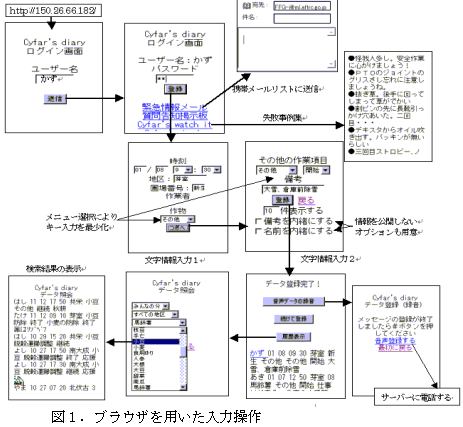 図1.ブラウザを用いた入力操作