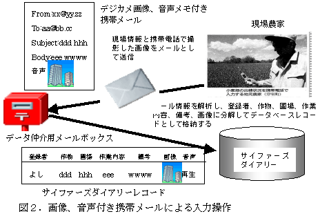 図2.画像、音声付き携帯メールによる入力操作