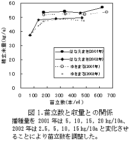 図1.苗立数と収量との関係