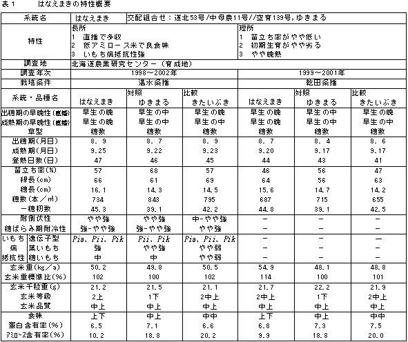 表1 北海288号の特性概要