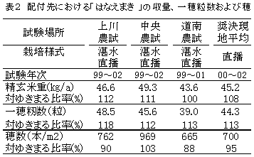 表2 配付先における「北海288号」の収量、一穂粒数および穂数