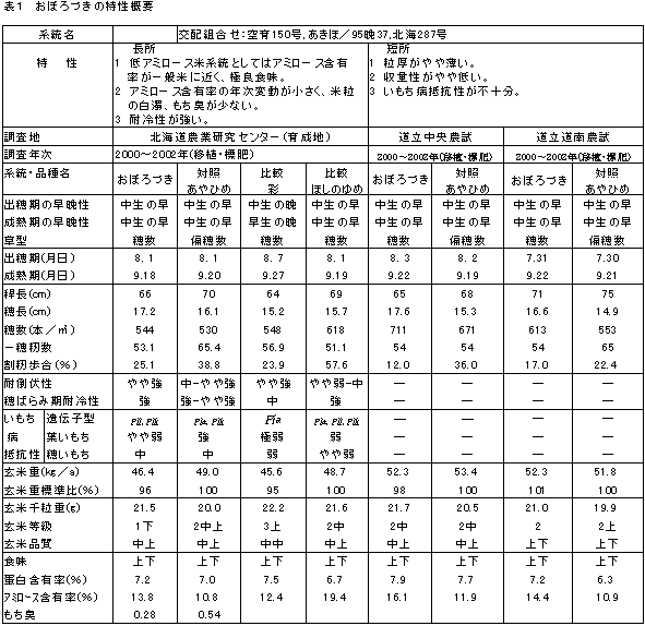 表1 北海292号の特性概要