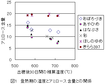 図1 登熟期の温度とアミロース含量との関係