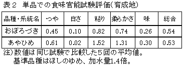 表 2 単品での食味官能試験評価(育成地)