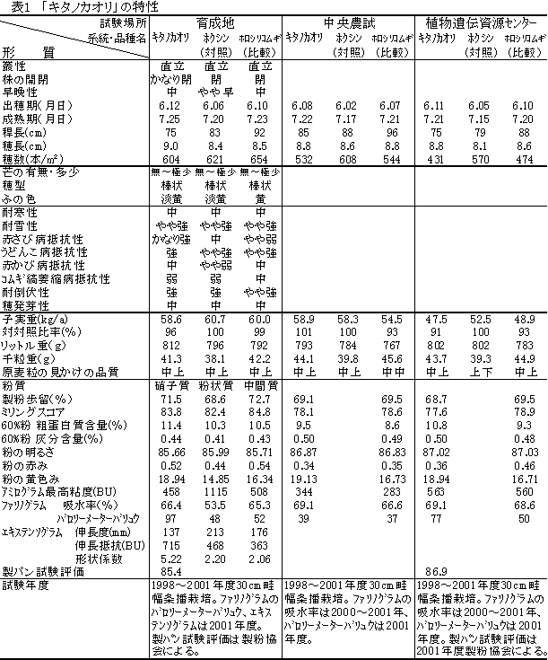 表1 「北海257号」の特性