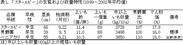 表1. 「北海86号」の生育および収量特性