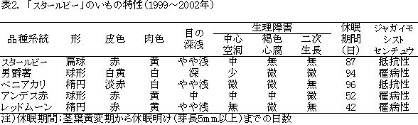 表2. 「北海86号」のいもの特性