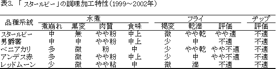 表3. 「北海86号」の調理加工特性