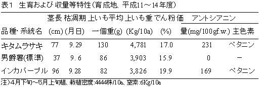 表1 生育および収量等特性