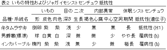 表2 いもの特性およびジャガイモシストセンチュウ抵抗性