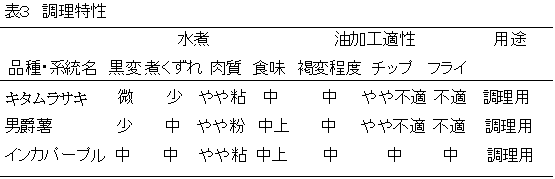 表3 調理特性