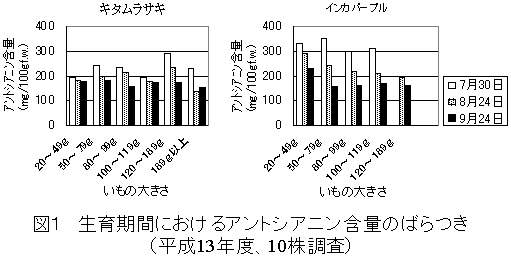 図1 生育期間におけるアントシアニン含量のばらつき