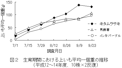 図2 生育期間における上いも平均一個重の推移