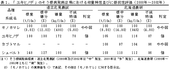 表1.「北海83号」のそう根病発病ほ場における収量特性並びに抵抗性評価