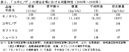 表2.「北海83号」の健全ほ場における収量特性