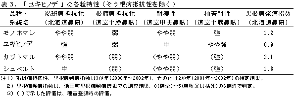 表3.「北海83号」の各種特性