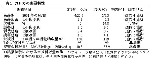 表1 ガレガの主要特性