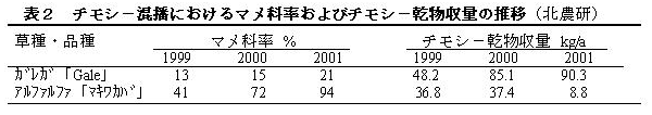 表2 チモシ-混播におけるマメ科率およびチモシ-乾物収量の推移